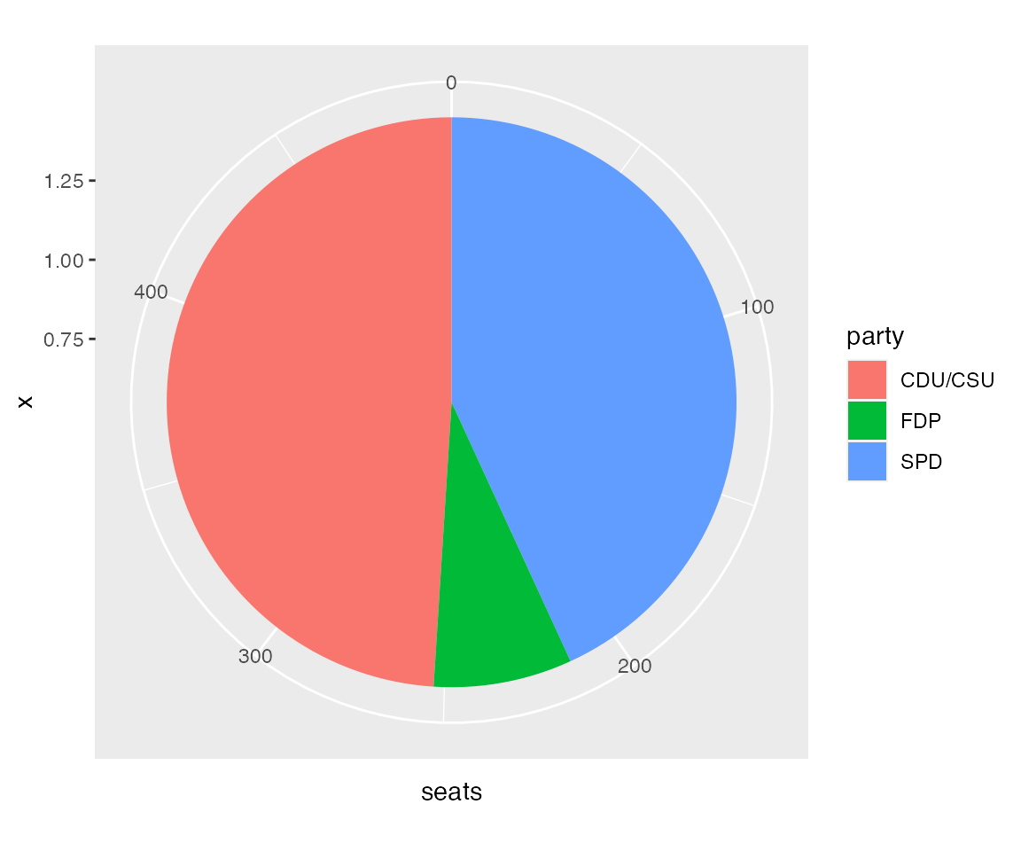 Ggplot Pie Chart Labels