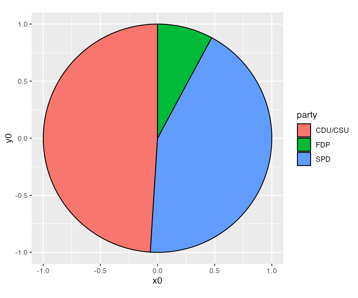 Ggplot Pie Chart Labels